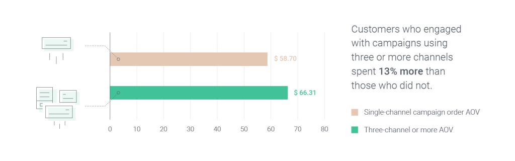 single channel vs omni channel customer spends