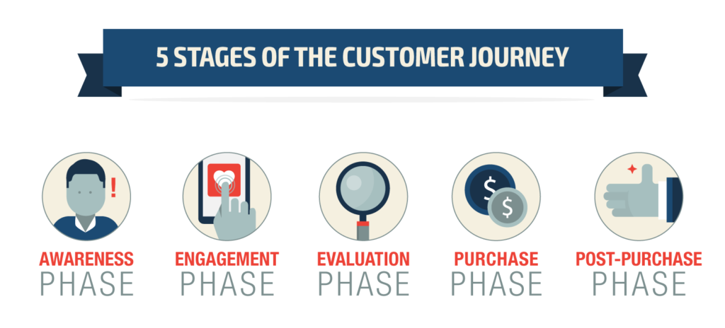 Customers times. Customer Journey Stages. Stages of customer service. Awareness Engagement purchase. Post purchase service.