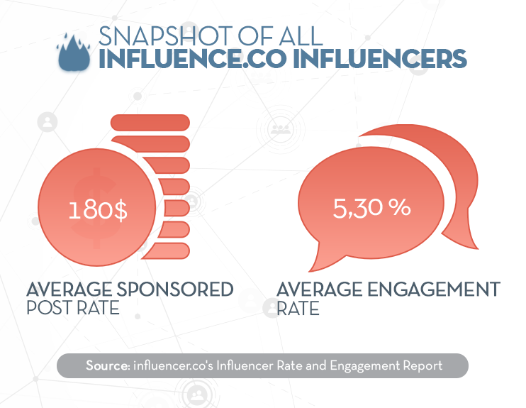 Partner With Influencers to Maximize Engagement