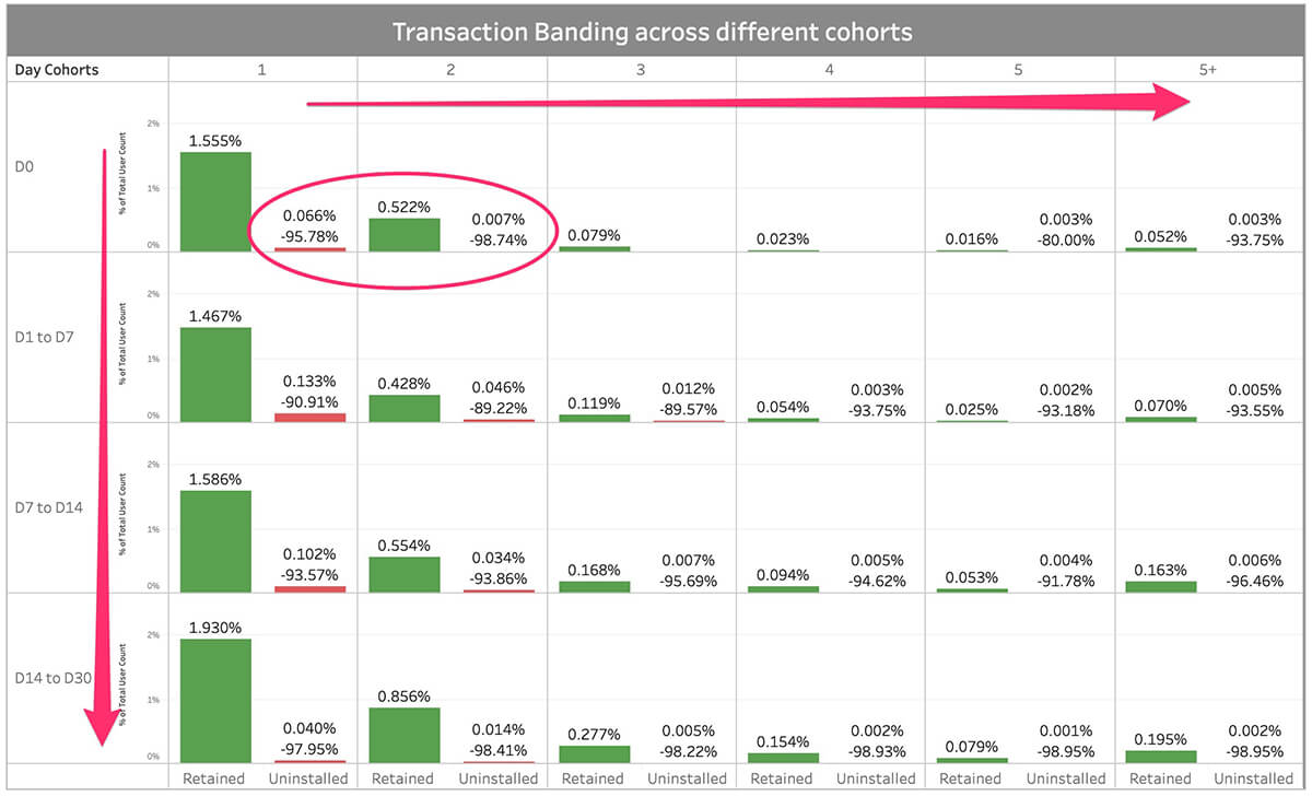 Transaction banding across different cohorts