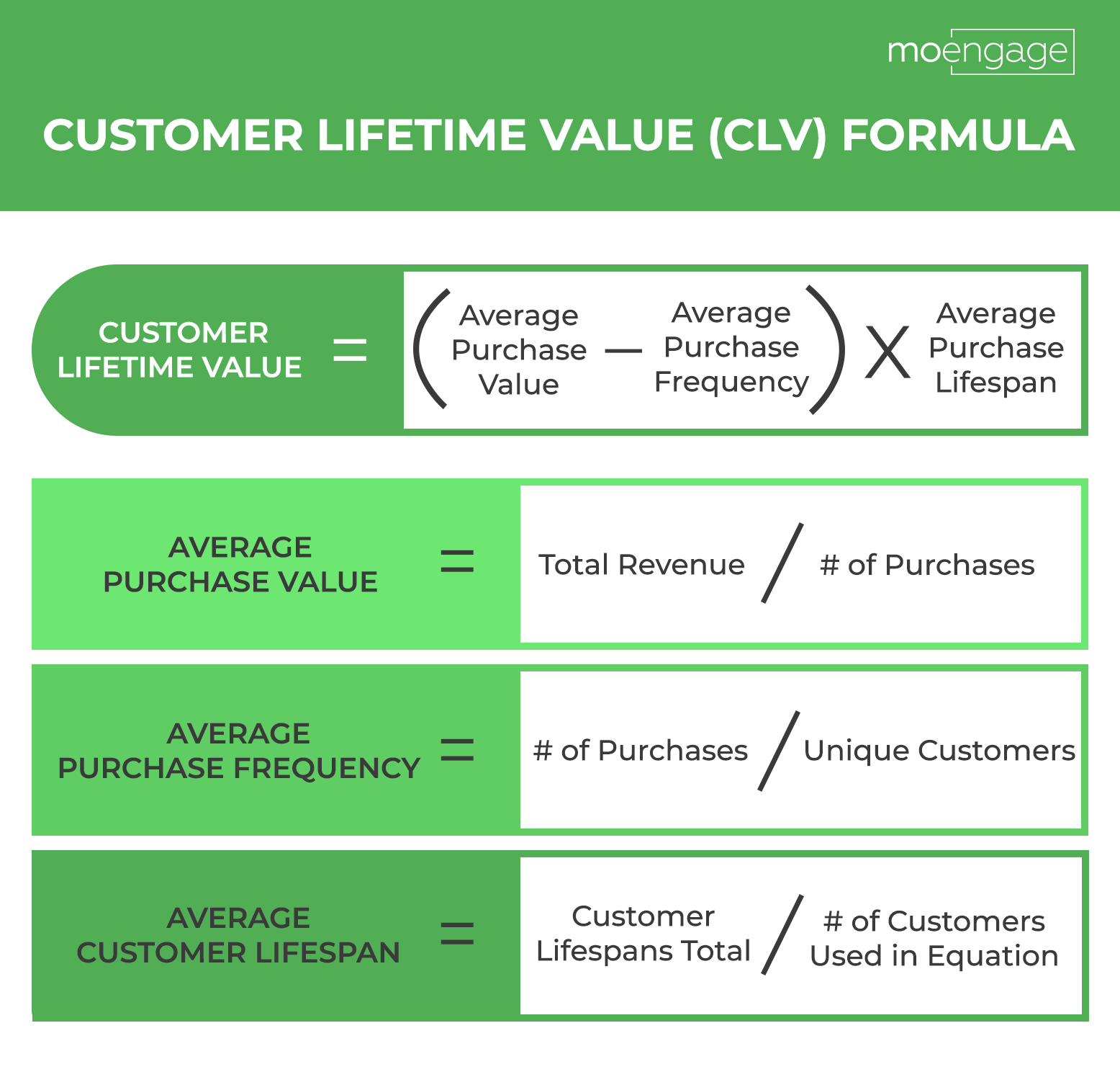 Lifetime Customer Value Formula