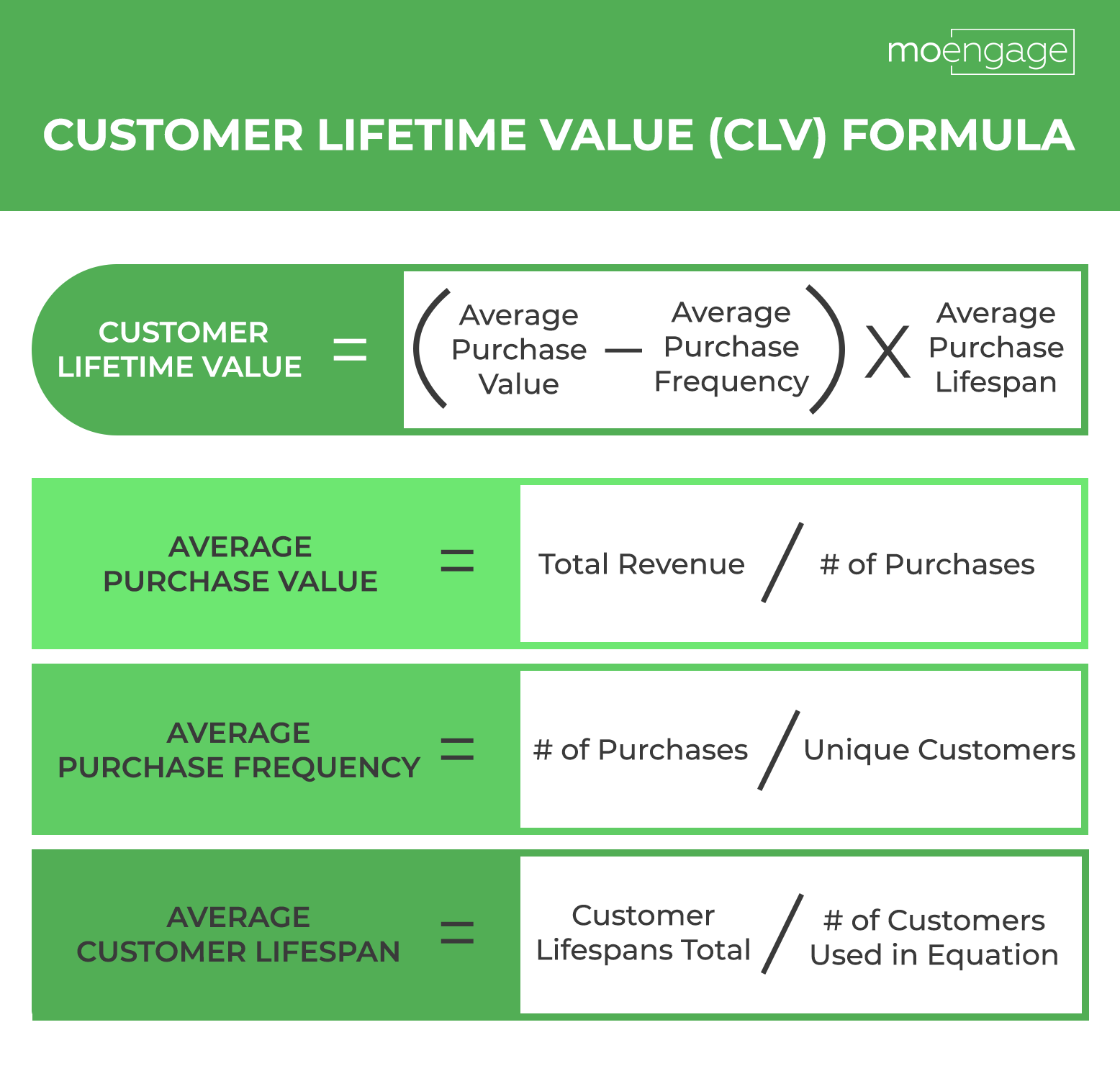 The formula for calculating customer lifetime value (CLV)