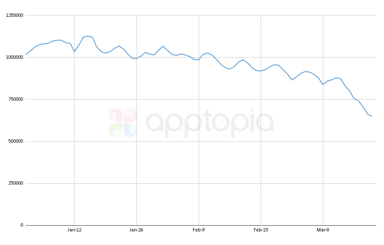 Decrease in travel app downloads