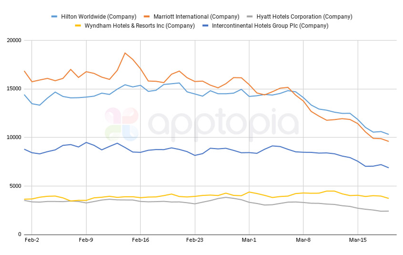 The nosedive in users of hospitality apps