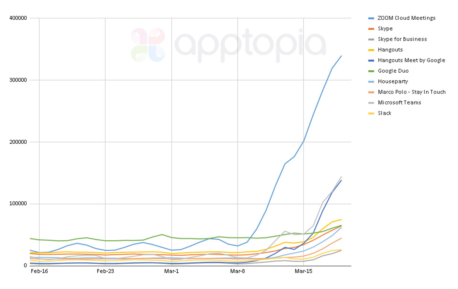 Increase in active users on video conference apps