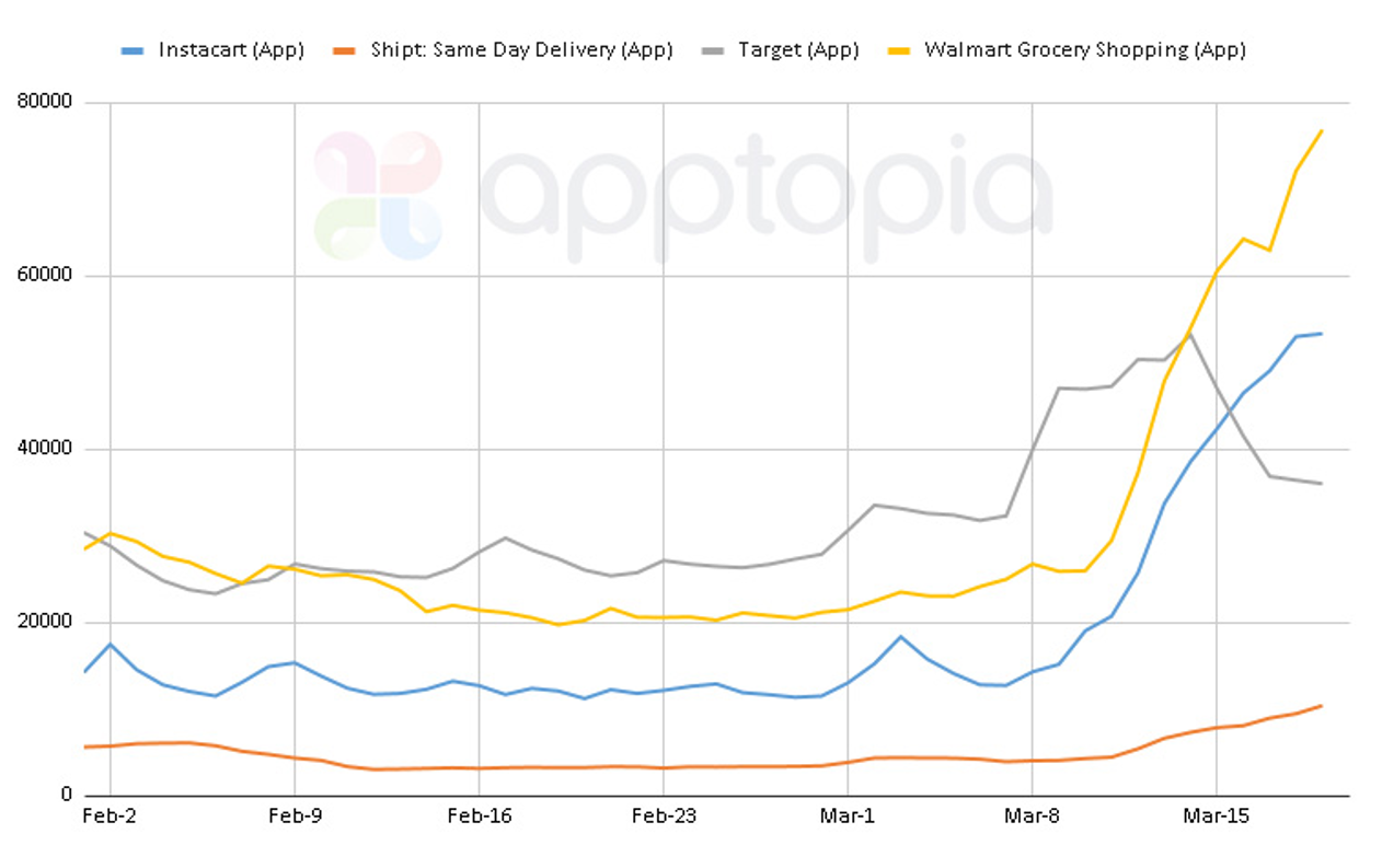  Increase in user activity on e-commerce apps in the United States