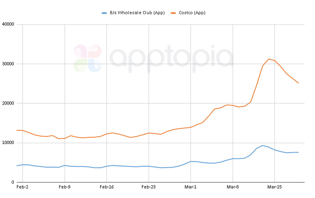 Increase in new users downloading wholesale mobile apps in the United States