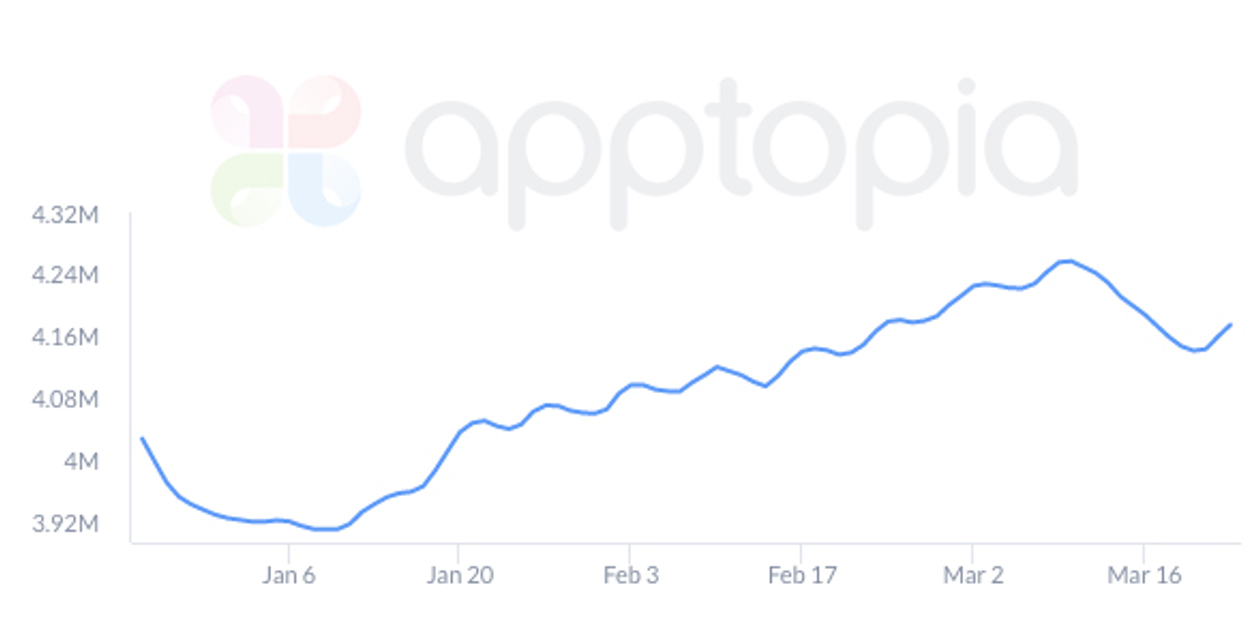 A steady increase in the number of active users on food delivery apps in North America