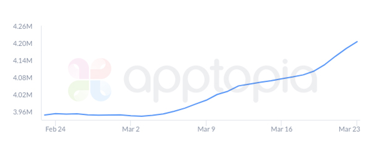 A steady increase in the number of active users on food delivery apps in Southeast Asia