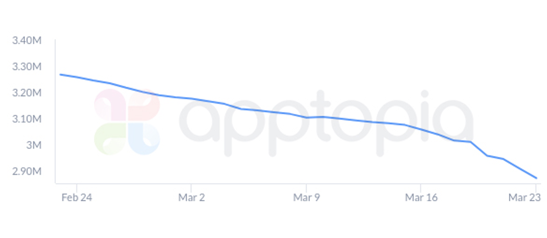 A gradual decline in the number of active users on food delivery apps in India