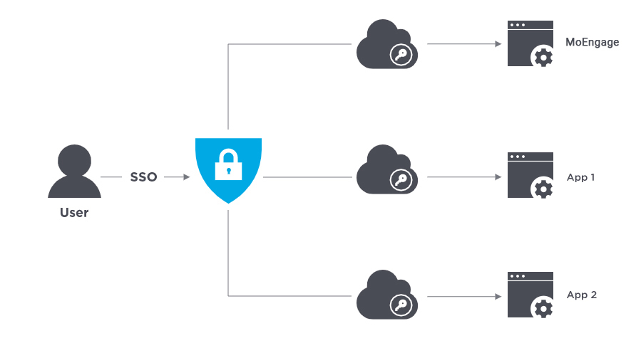 SSO-apps-moengage