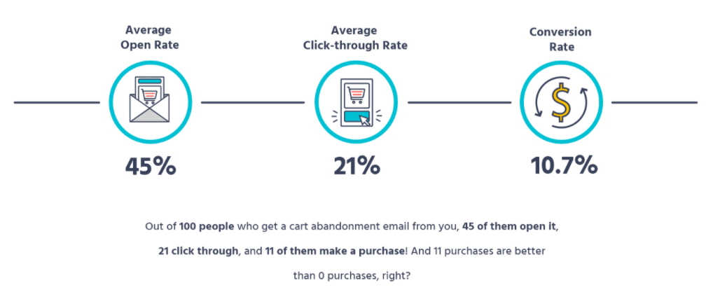 Statistics about cart abandon email