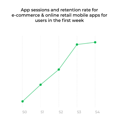 App engagement increases user retention