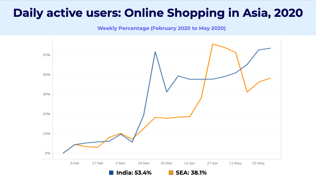 Daily Active Users (DAU) for Online Shopping apps in Asia