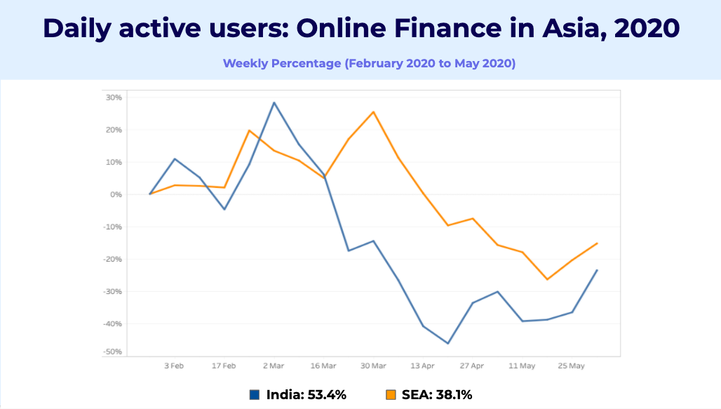 Daily Active Users (DAU) for Online Fintech apps in Asia