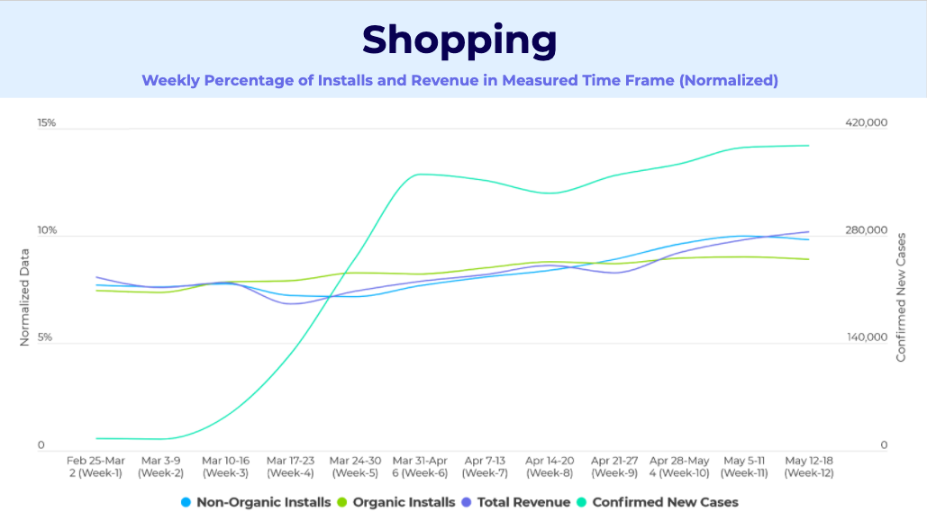 App installation channels and trends