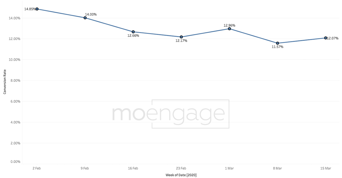 A gradual decline in conversion rates in e-commerce apps in Southeast Asia