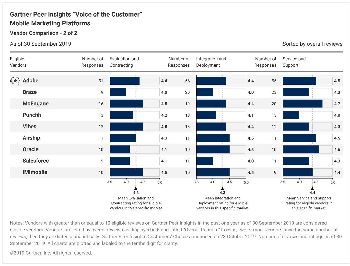 Vendor Comparison 2 of 2 - Gartner Peer Insights ‘Voice of the Customer’ Report for Mobile Marketing Platforms.