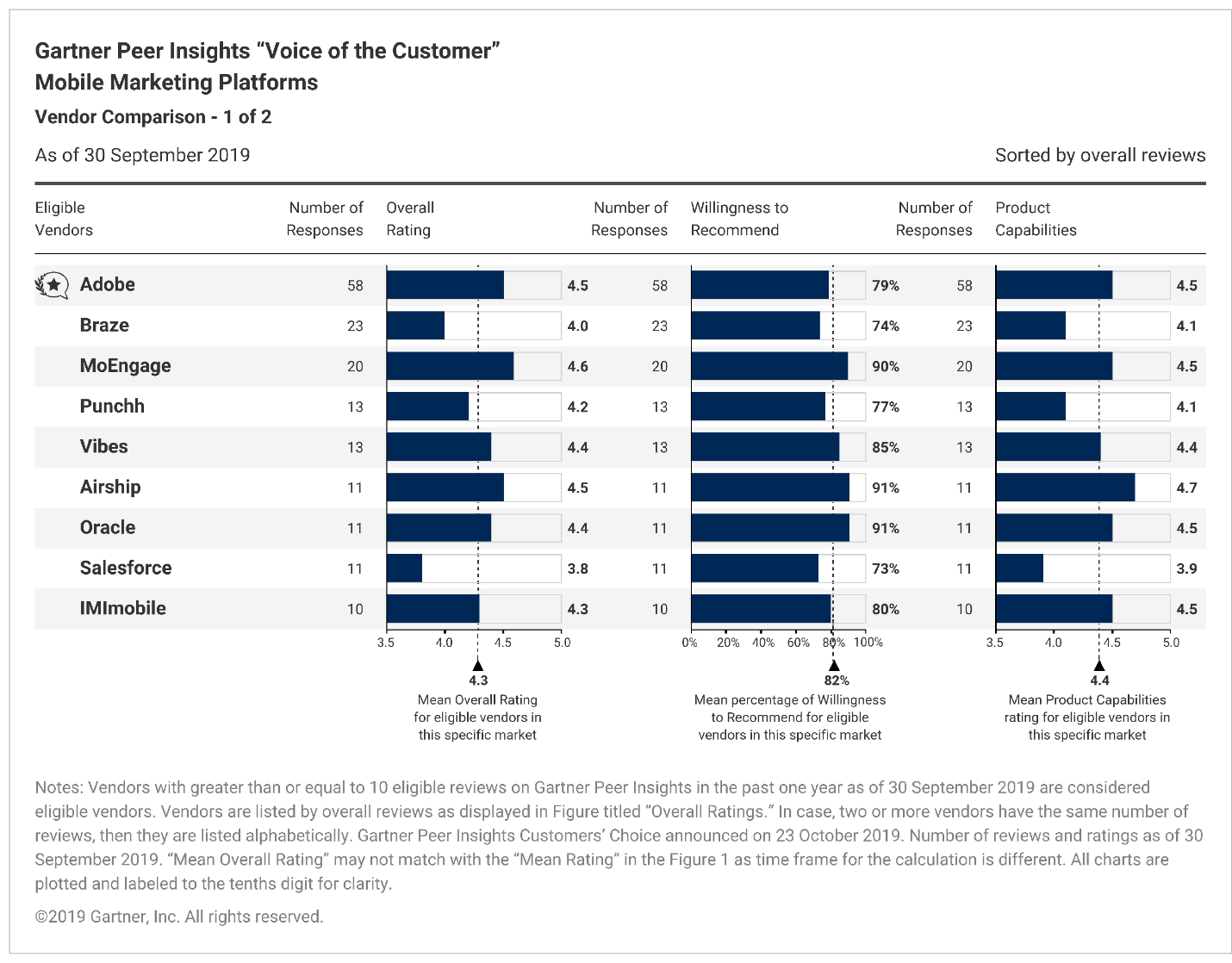 endor Comparison 1 of 2 - Gartner Peer Insights ‘Voice of the Customer’ Report for Mobile Marketing Platforms.