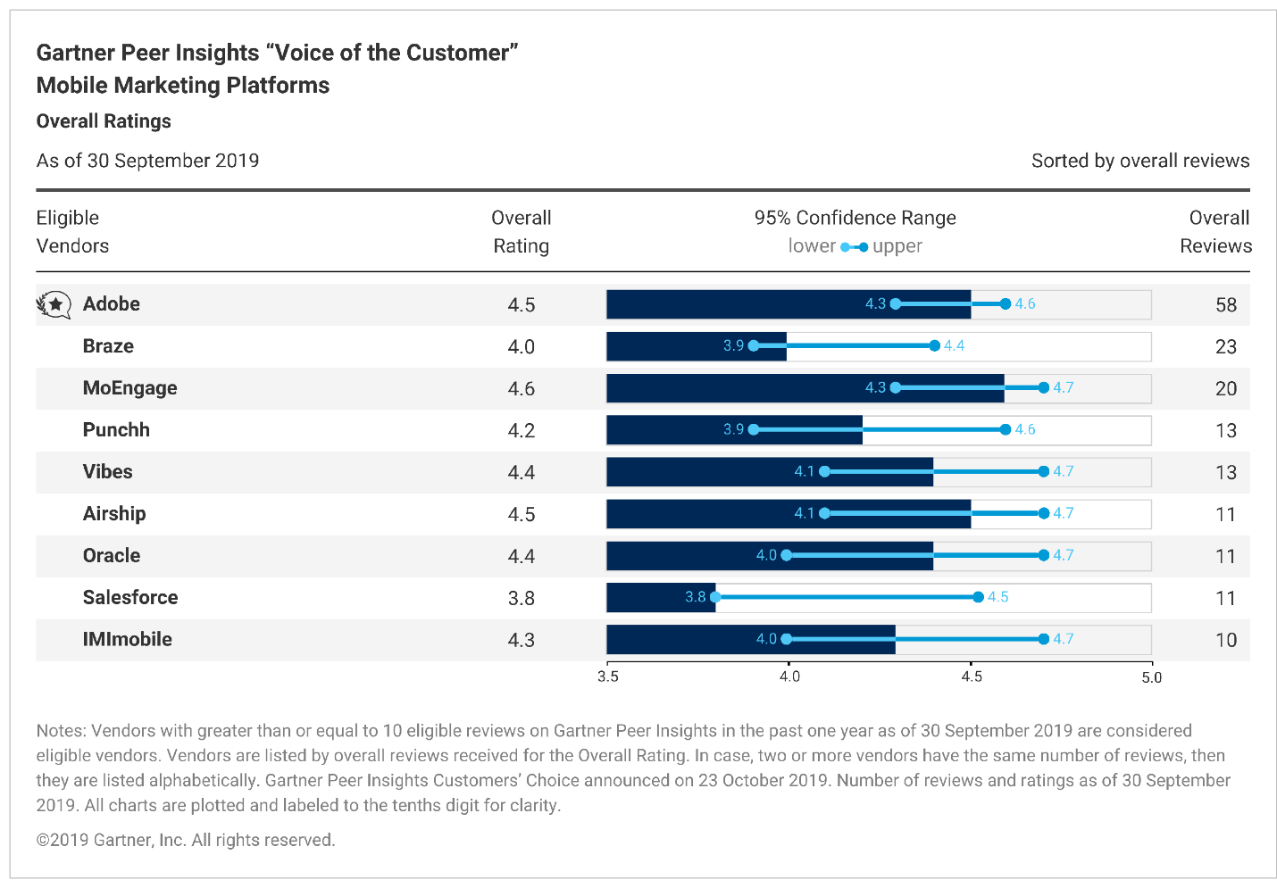 Overall Ratings - Gartner Peer Insights ‘Voice of the Customer’ Report for Mobile Marketing Platforms.