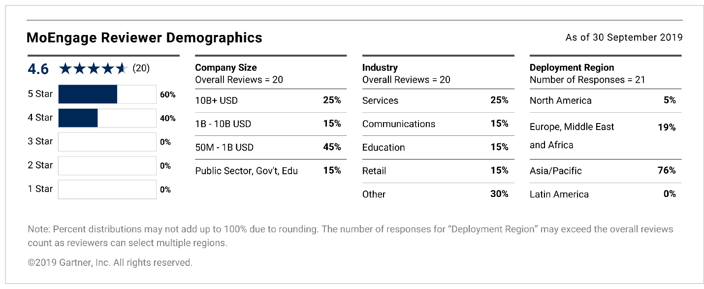 MoEngage Reviewer Demographics