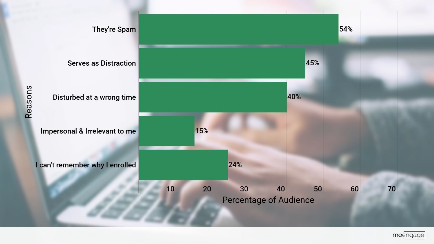 push-notifications-user-behavior-moengage