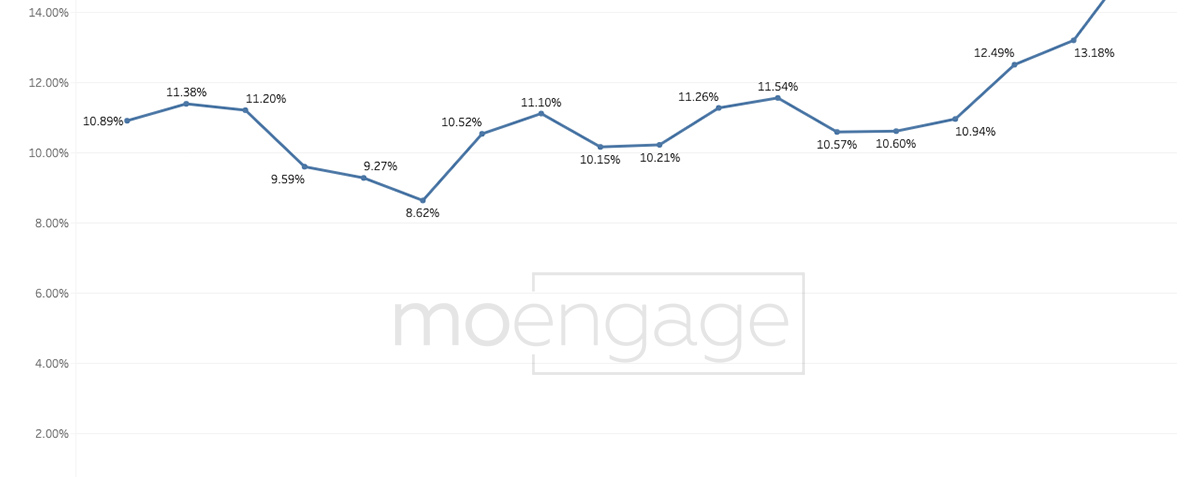 Increase in the spending on e-commerce and online grocery apps in India