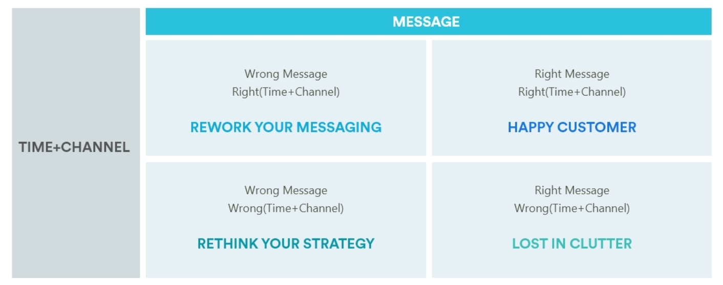 Communication matrix: The key to happy customers