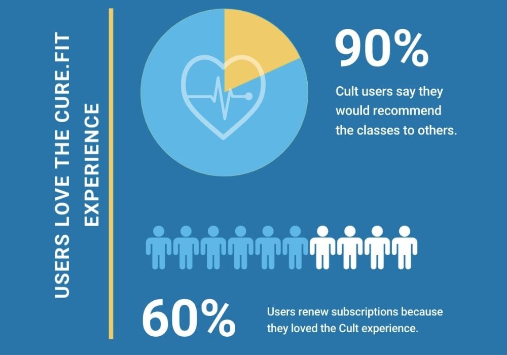cure fit user experience
