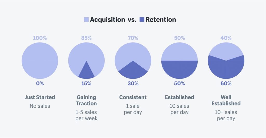customer acquisition vs customer retention