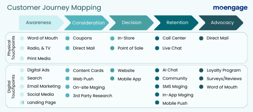 An infographic of physical and digital touchpoints of the email marketing journey