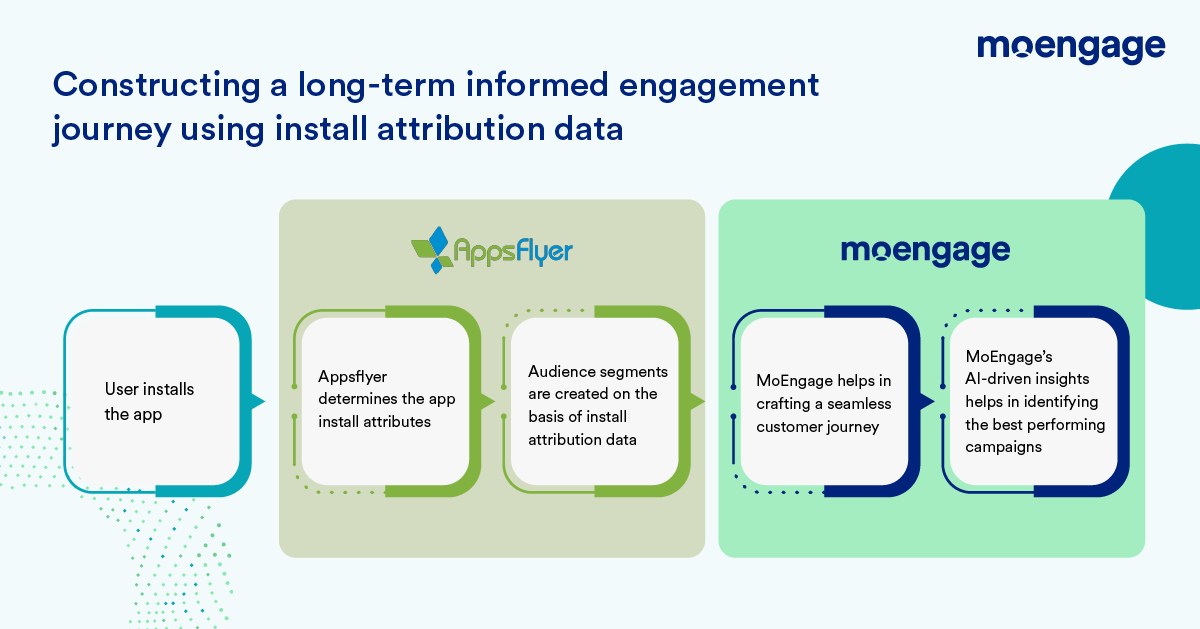 Creating a customer journey using Appsflyer and MoEngage
