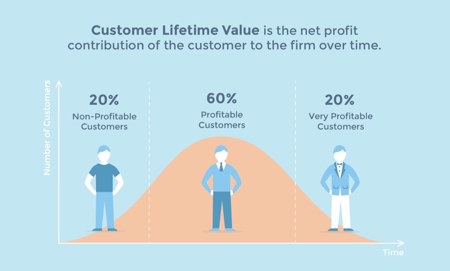 customer lifetime value curve