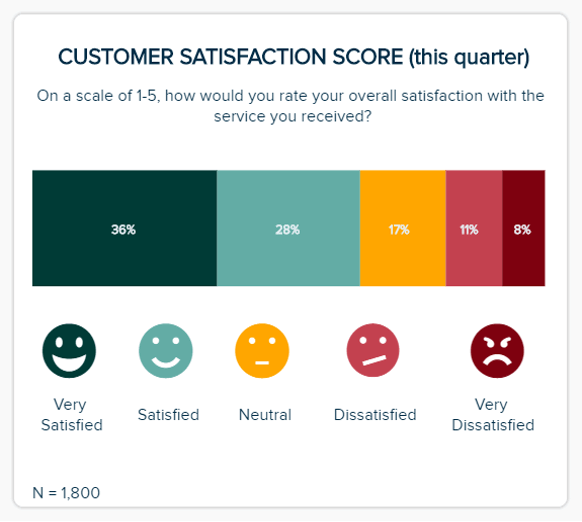 customer satisfaction score example