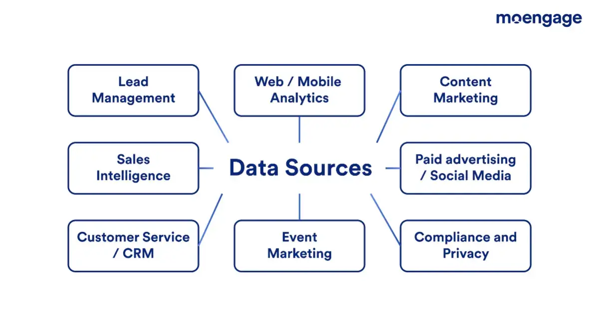 omnichannel data sources