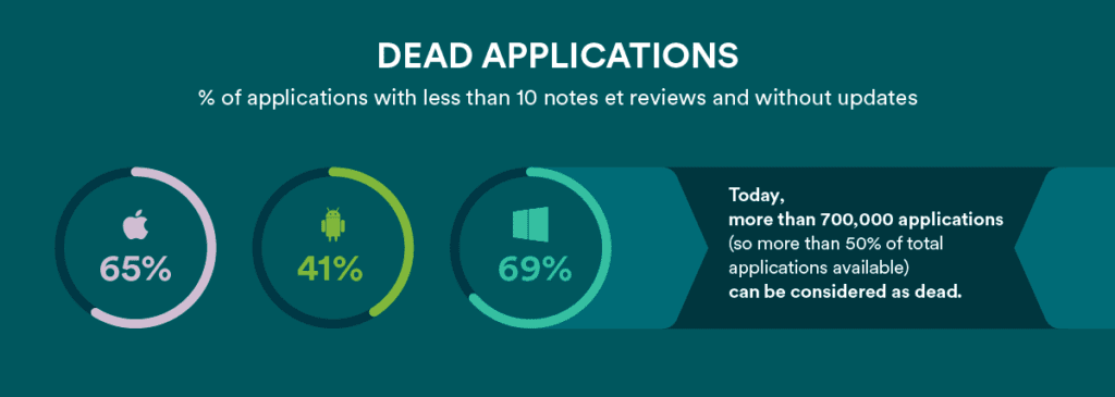 dead applications - Apps with less or no reviews