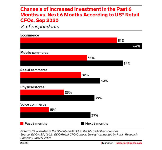 channels of increased investment in past 6 months vs next 6 months, according to US Retail CFOs, Sept 2020