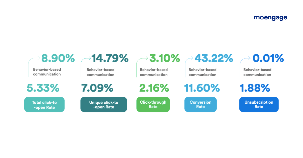 email benchmark customer engagement for banking in southeast asia