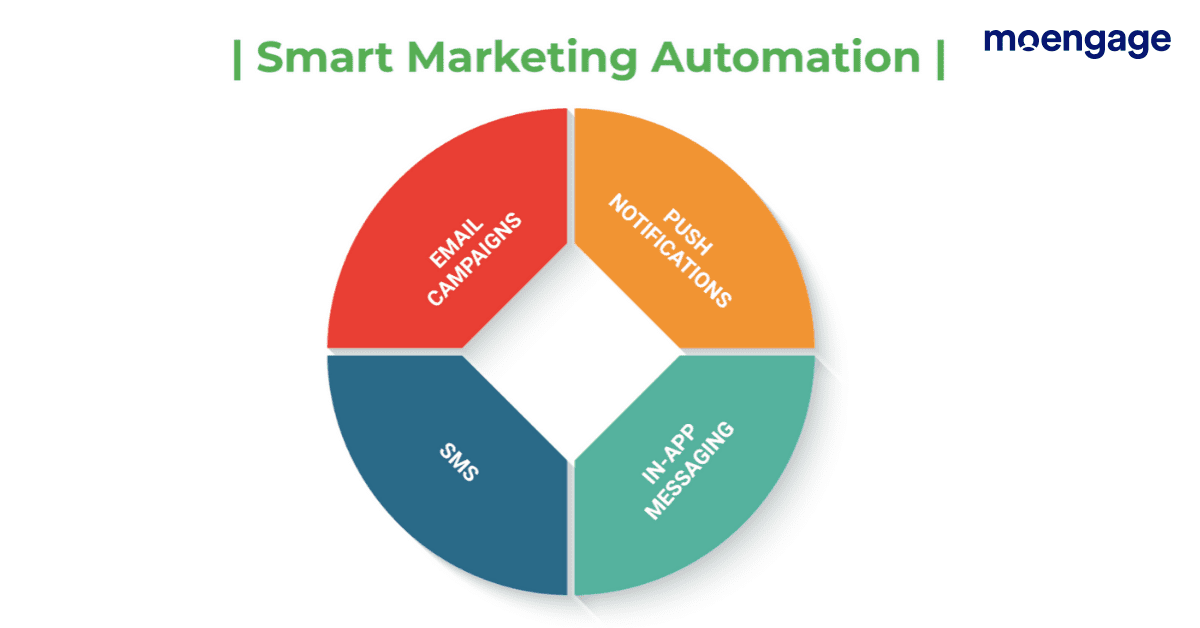 Smart Marketing Automation