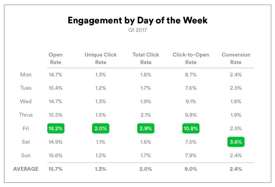 email-engagement-by-day