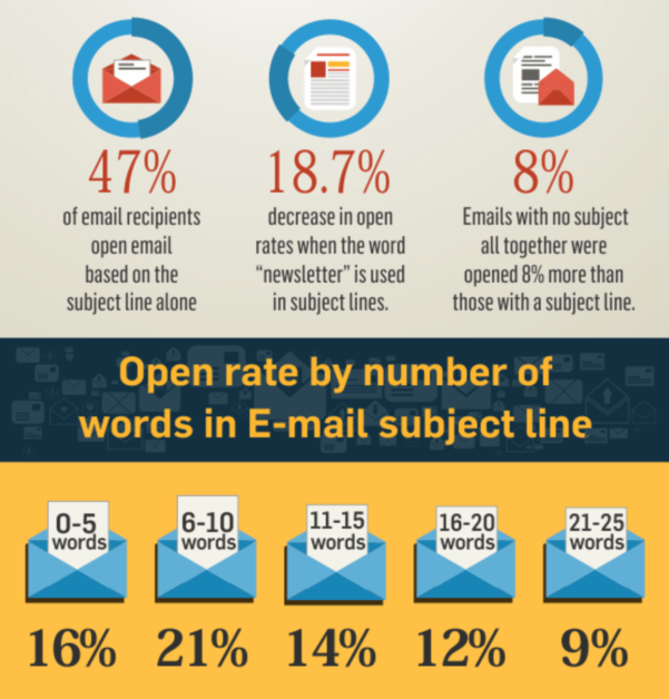 email subject line stats and trends
