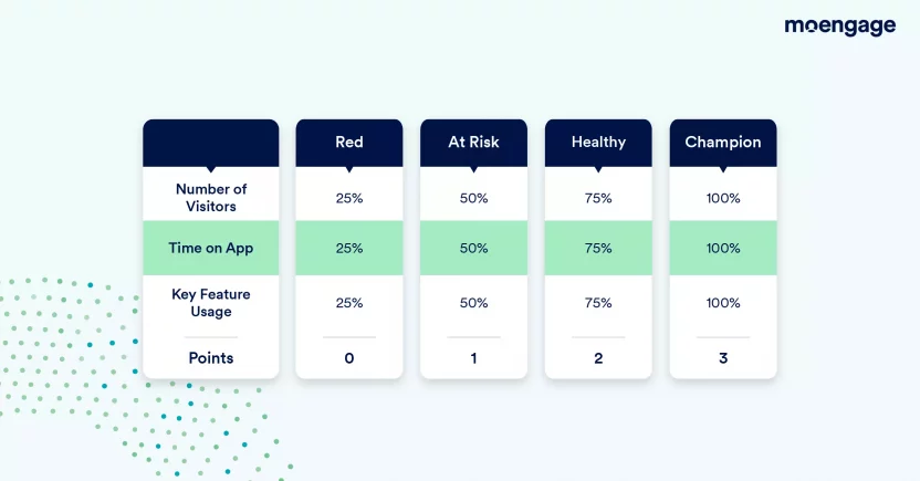 evaluating customer health score