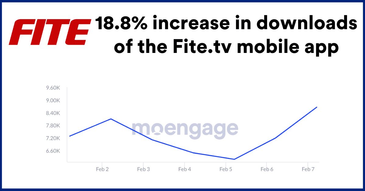 18.8% increase in downloads of the Fite.tv mobile app