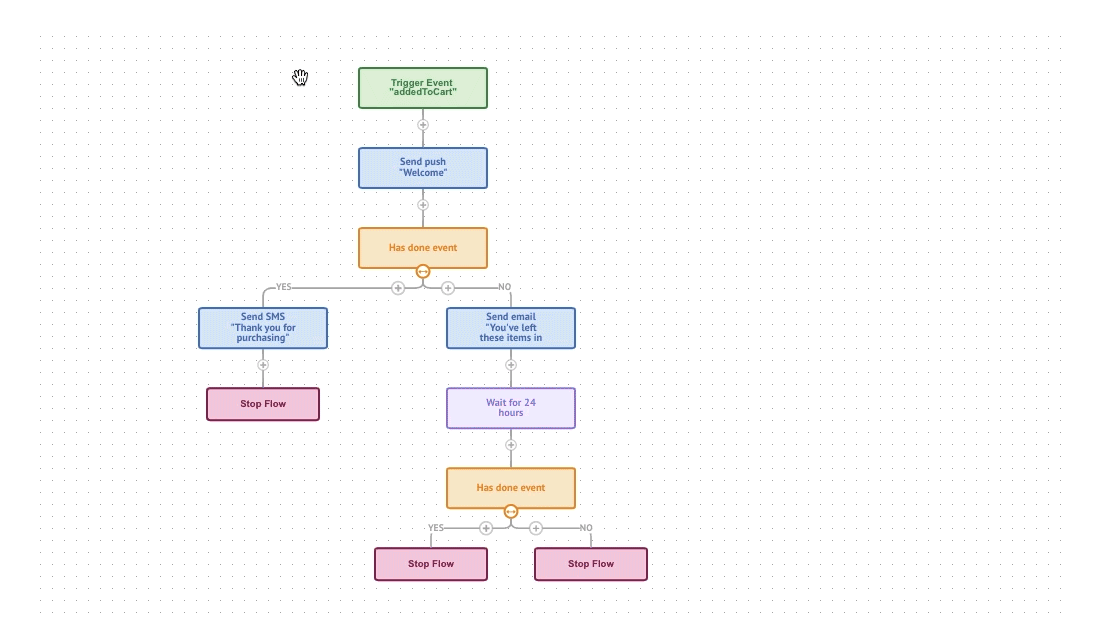 Visualize and build customer journeys with MoEngage’s no-code builder