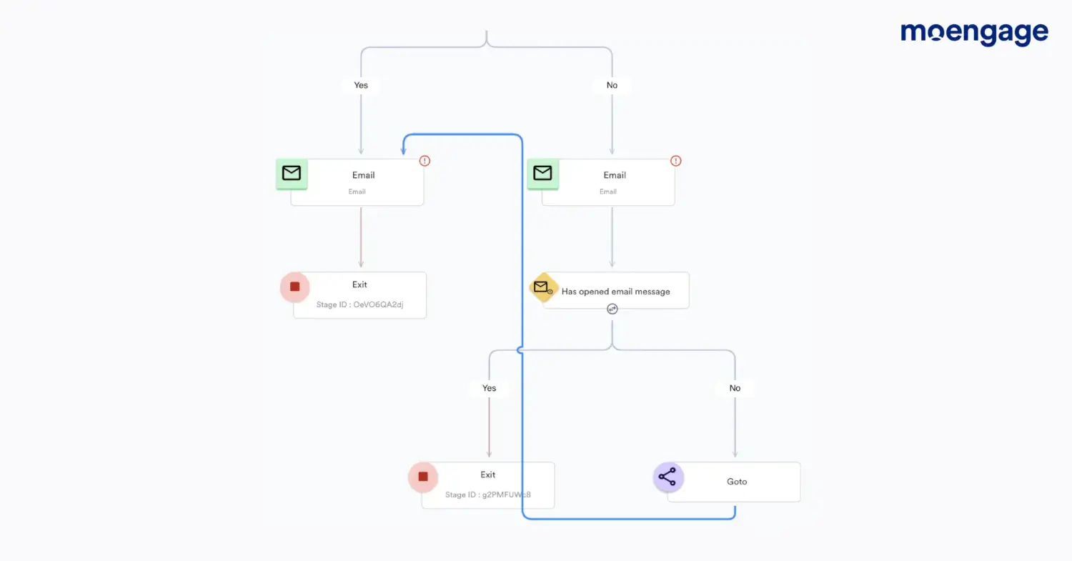 An example of a customer journey created using MoEngage’s Go To feature