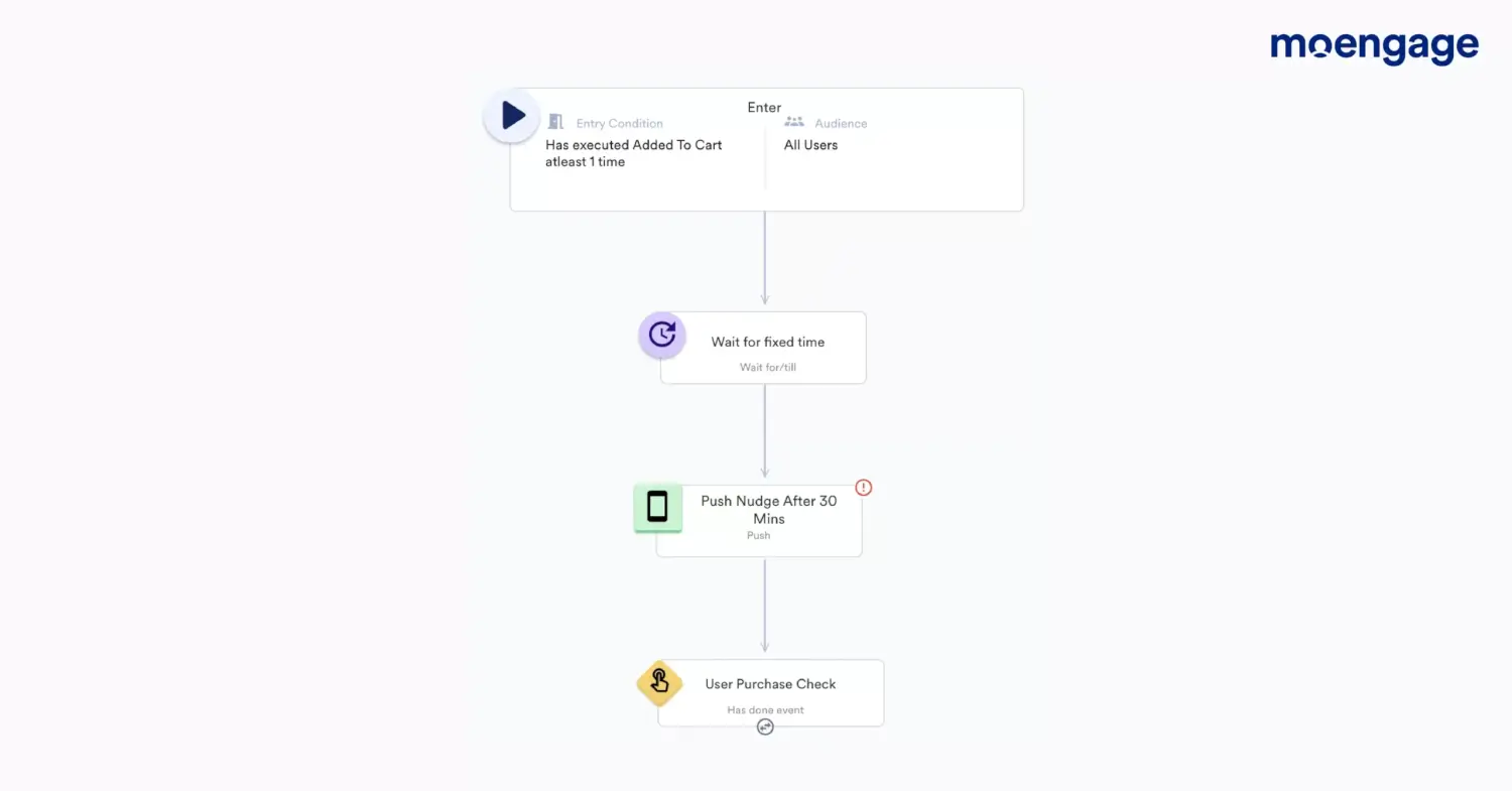 An example of a customer journey created using MoEngage’s Wait For feature