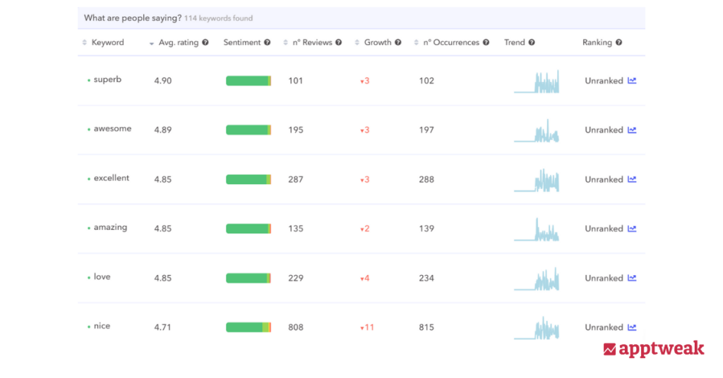 frequency of positive keywords for Swiggy