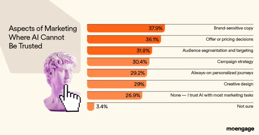 What marketers do not trust AI with graph