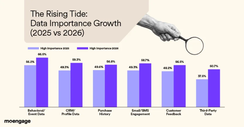 Data importance growth from 2025 to 2026 comparison chart