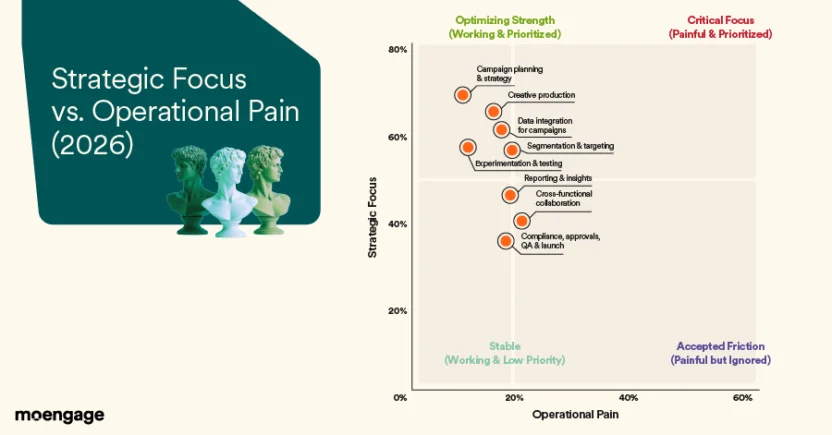 Strategy focus versus operational pain scatter chart